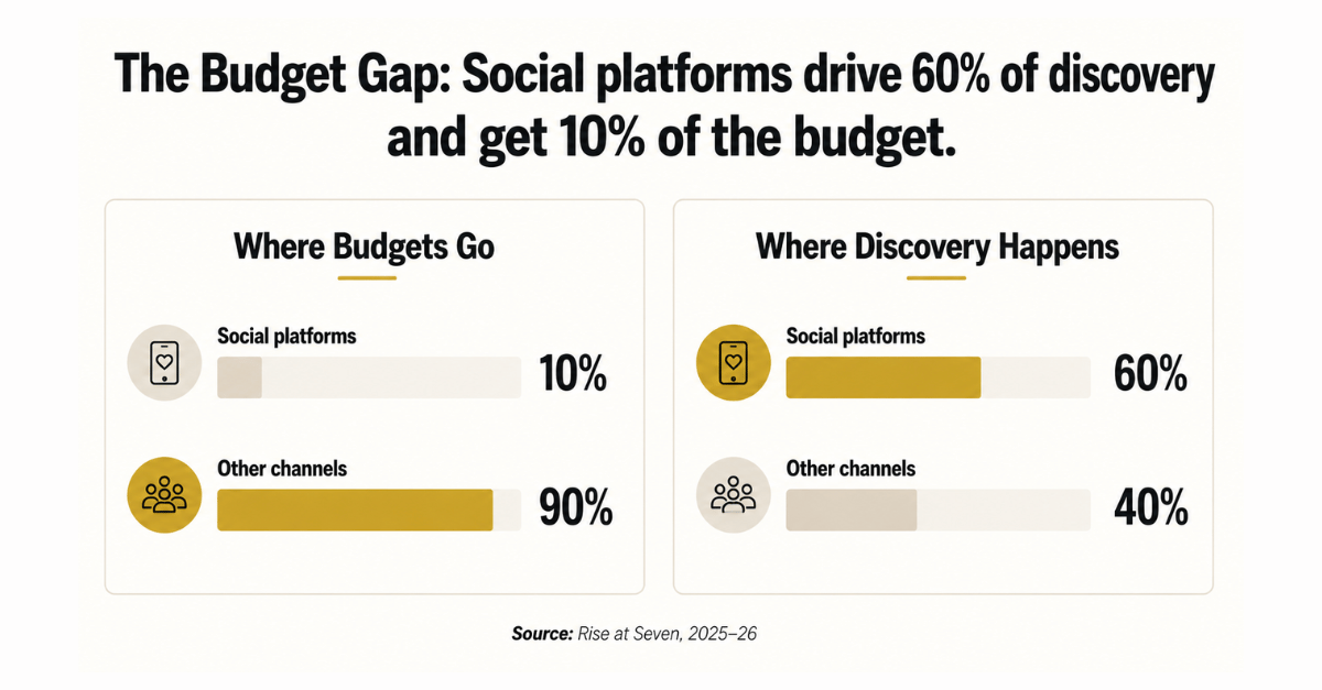 Comparison showing social platforms drive 60% of discovery but get 10% of budget.