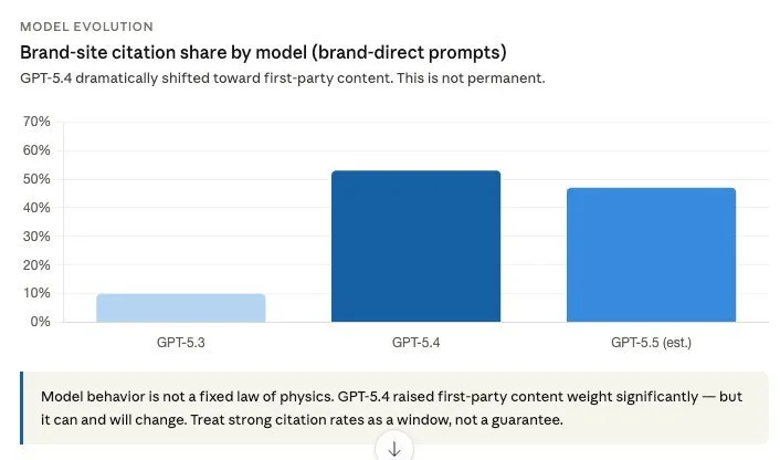 Chart comparing brand site citation share across GPT model versions.