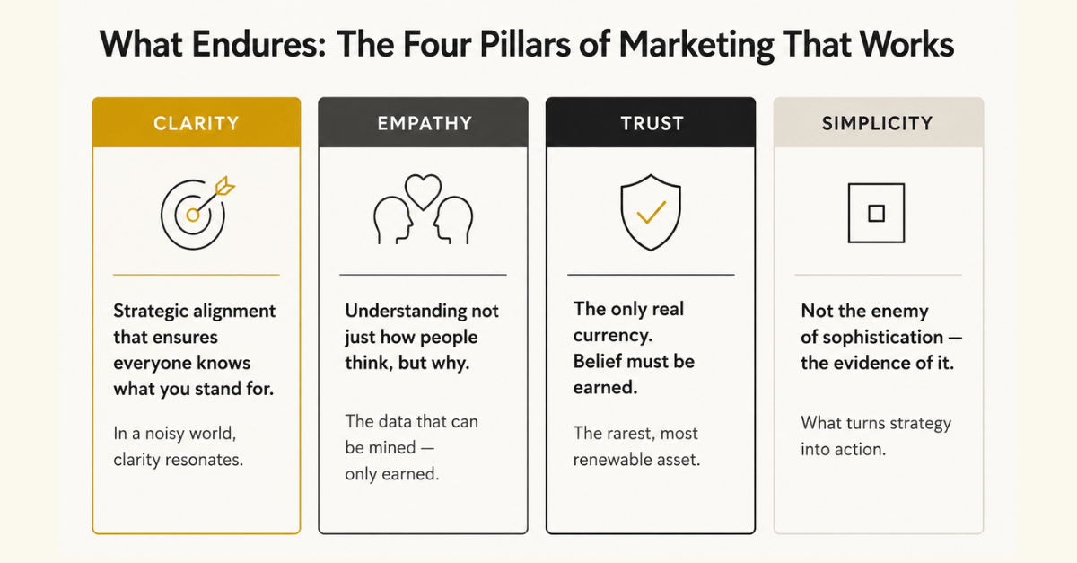 Four pillar cards showing clarity, empathy, trust, and simplicity in marketing.