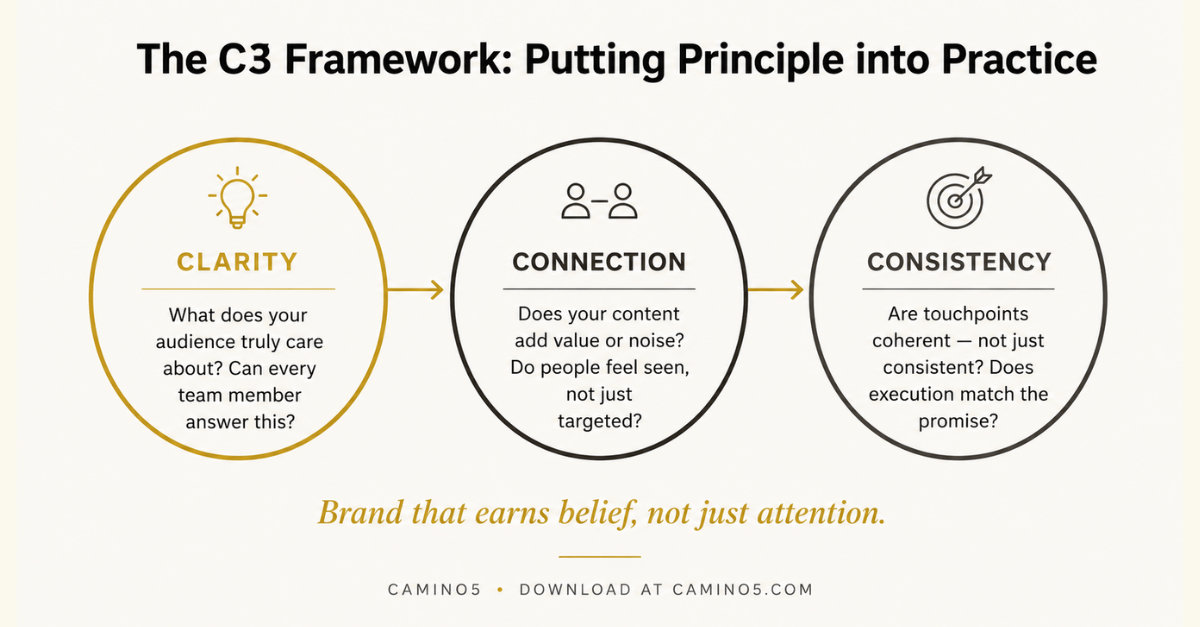 Three-circle C3 framework showing clarity, connection, and consistency in brand marketing.