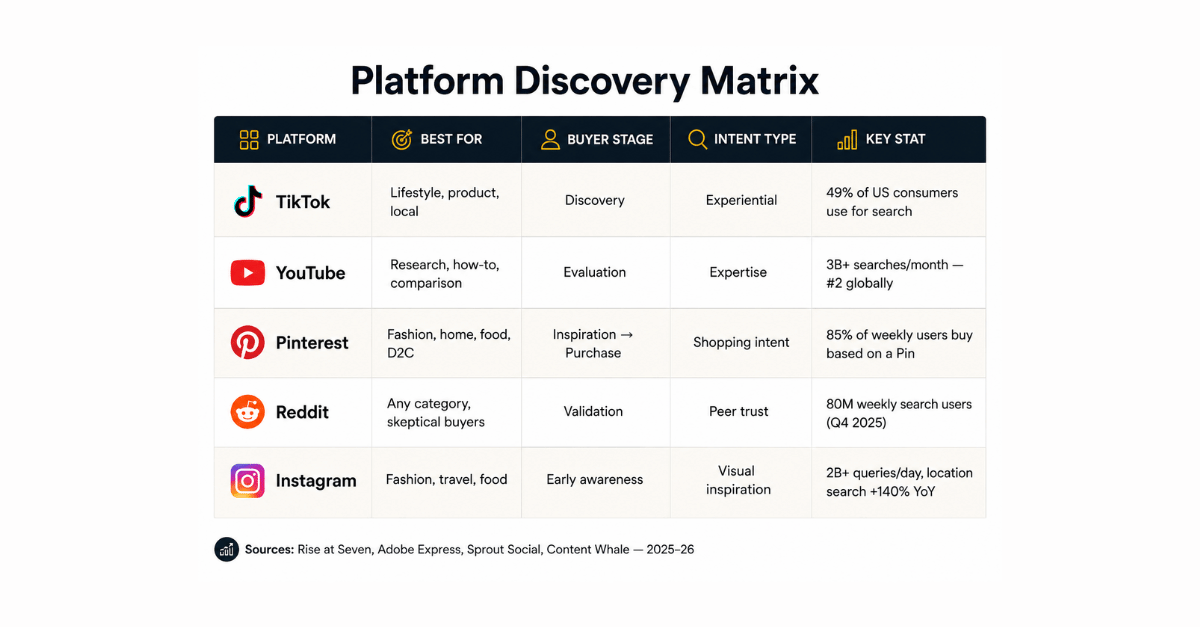 Table comparing discovery platforms by buyer stage, intent, and key stats.  This alt text is 10 words, clear, and useful for accessibility.