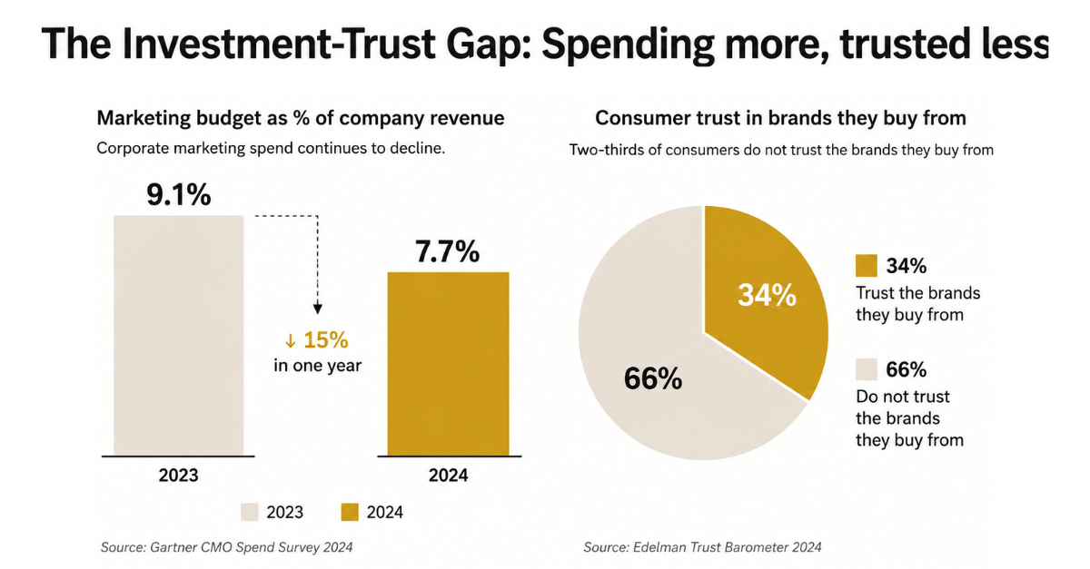 Chart comparing lower marketing spend with low consumer trust in brands.