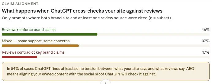 Chart showing ChatGPT review alignment with brand claims and trust signals.