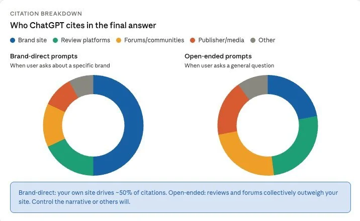 Donut charts comparing ChatGPT citations for brand-direct and open-ended prompts.