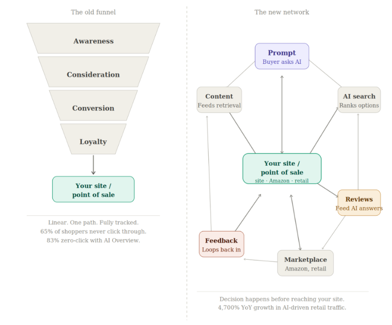Old retail funnel compared with a new AI-driven shopping network where prompts, AI search, content, reviews, marketplaces, and feedback shape decisions before shoppers reach a brand’s site.