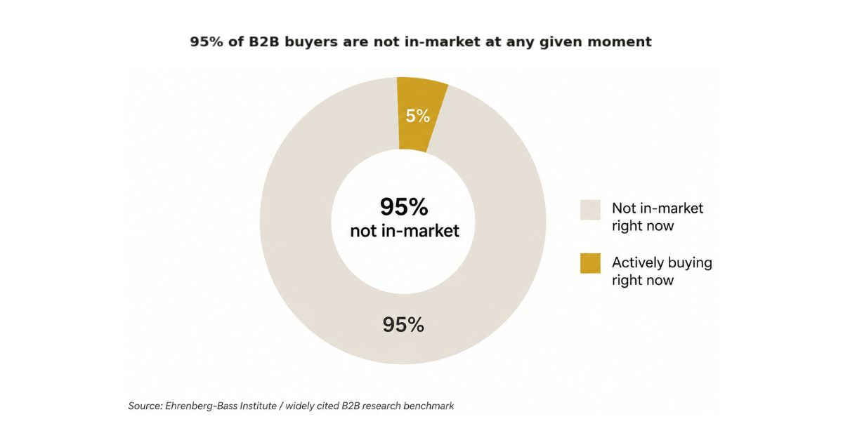 Donut chart showing 95% of B2B buyers are not in-market.