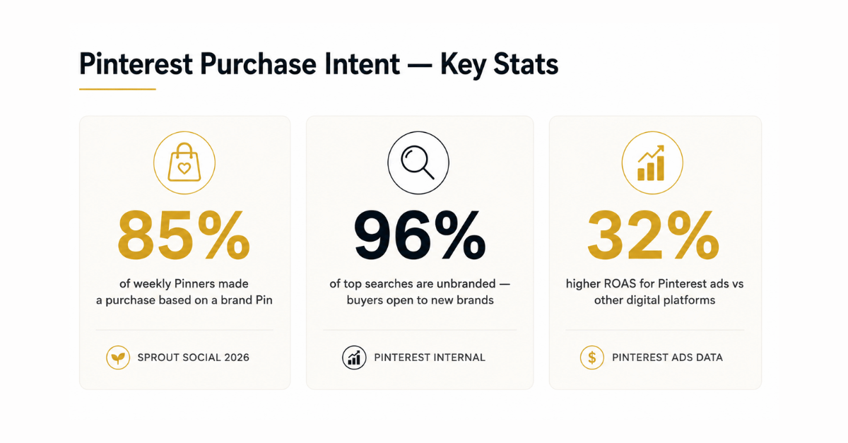 Stats showing Pinterest purchase intent, unbranded search openness, and higher ROAS.