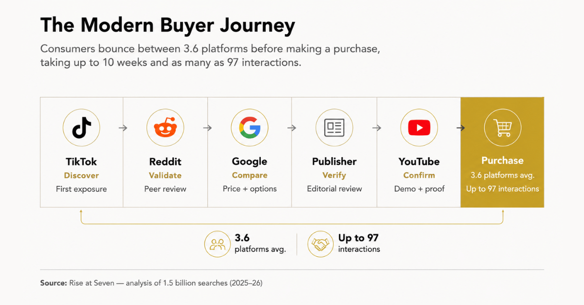 Buyer journey showing TikTok, Reddit, Google, publishers, YouTube, and purchase.  This alt text is 10 words and describes what the image shows without getting too long.