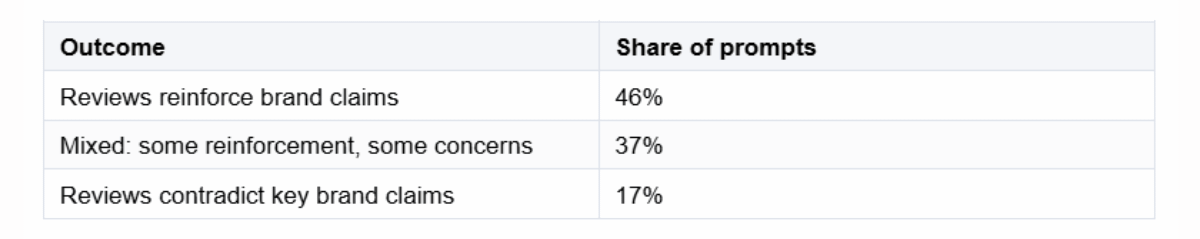 Table comparing review alignment outcomes by share of ChatGPT prompts.