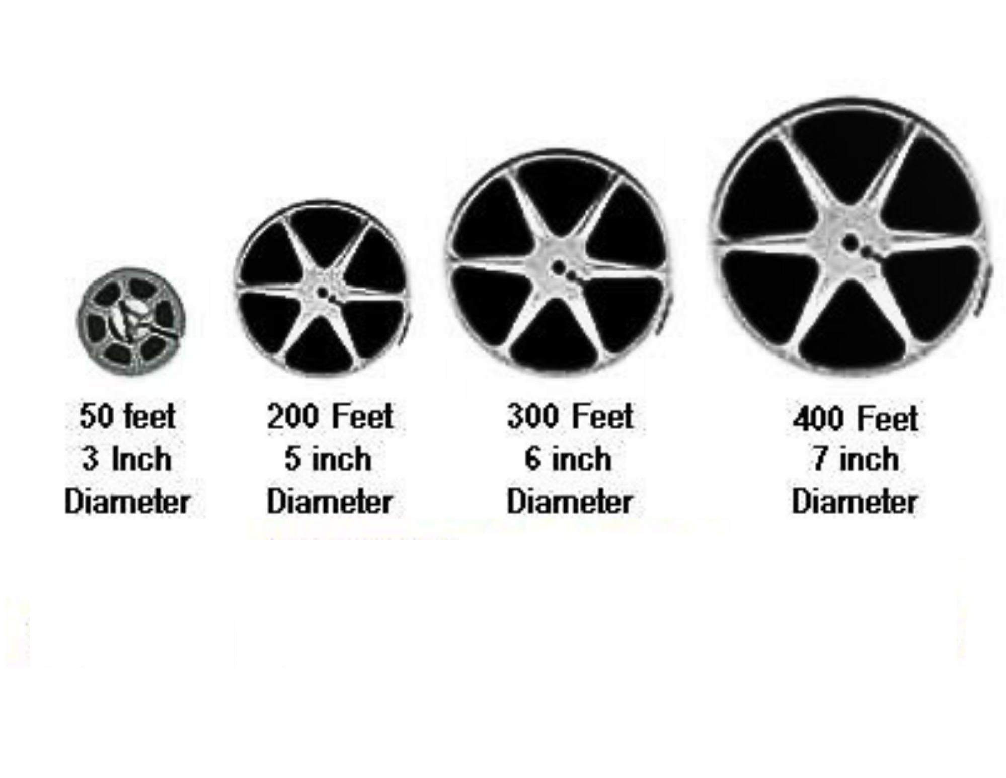 Diagram showing increasing wheel sizes from left to right, with labels indicating diameter and approximate distance from a point. The first wheel is 50 feet with a 3-inch diameter, the second 200 feet with a 5-inch diameter, the third 300 feet with a 6-inch diameter, and the fourth 400 feet with a 7-inch diameter.
