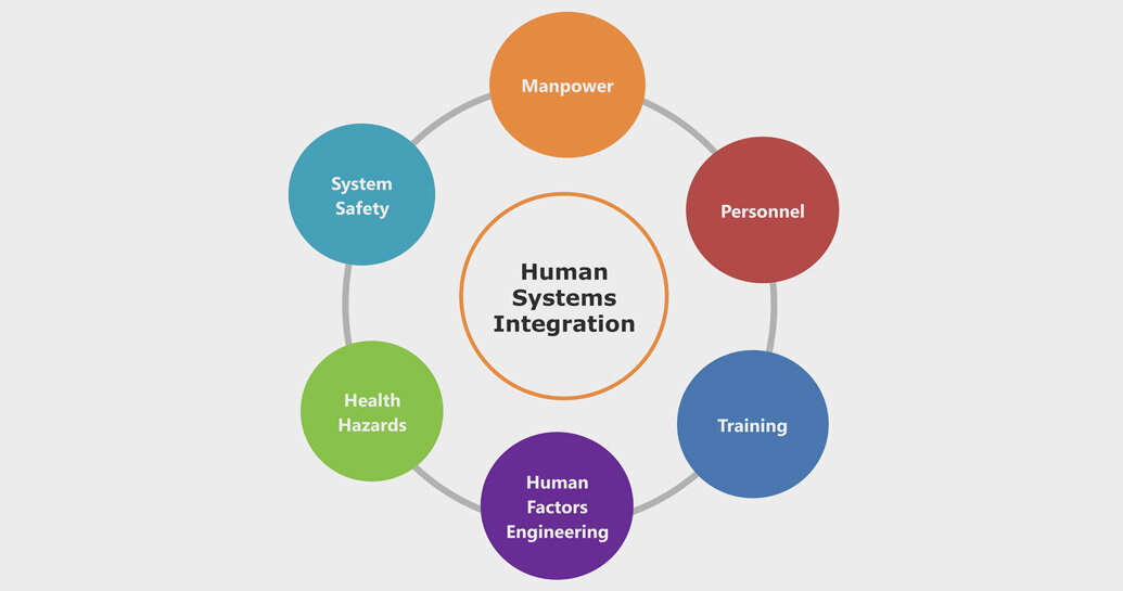 Services Human Factors Integration — Ergonomie