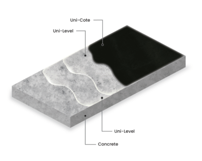 AK Resins full system consisting of two epoxy self-leveling coats and one epoxy top coat cutaway