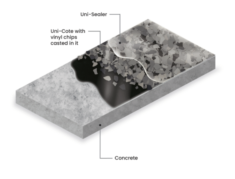 AK Resins decorative epoxy chip floor system cutaway