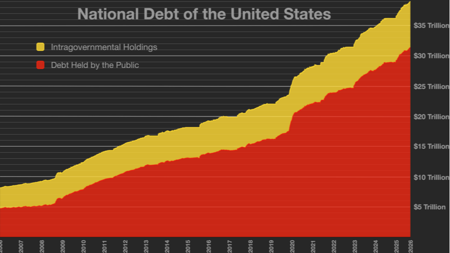 U.S. debt now exceeds our GDP. We owe more than we produce.
