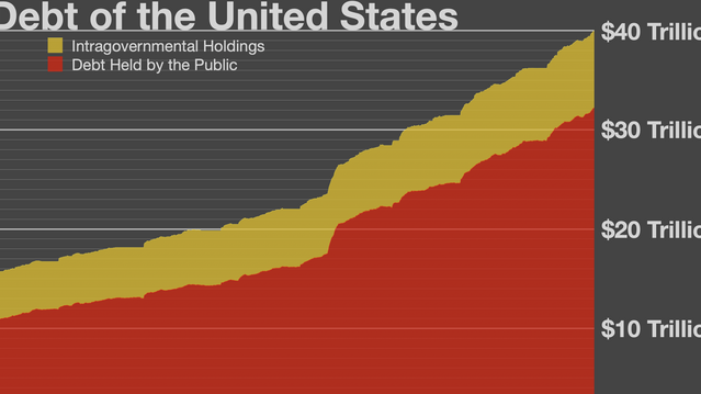 Trump’s promise goes pfft. U.S. debt, now $40 trillion, is up, not down
