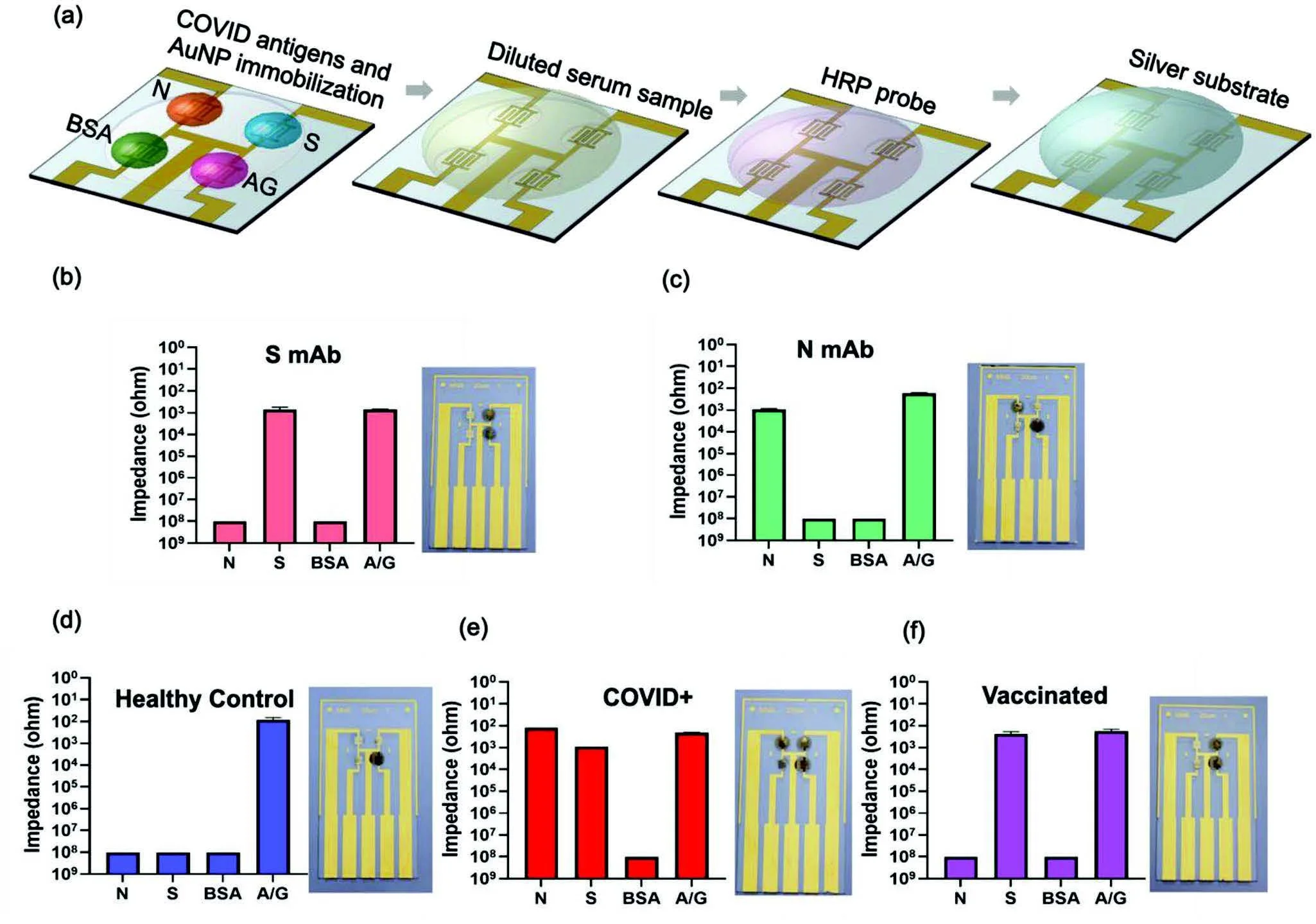 Direct electrical readout of multiplexed immune biomarkers