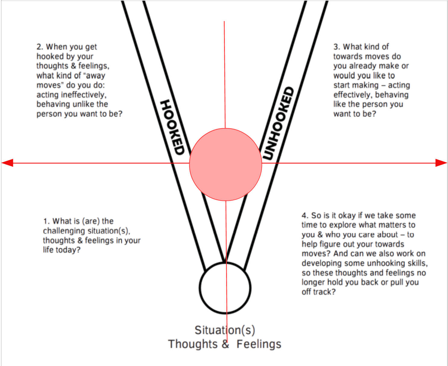 The ACT Matrix Vs The Choice Point Similarities Differences And