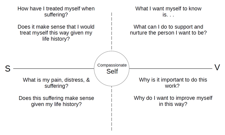 CFT Matrix | Compassion Focused Therapy Matrix — Therapy through the ...
