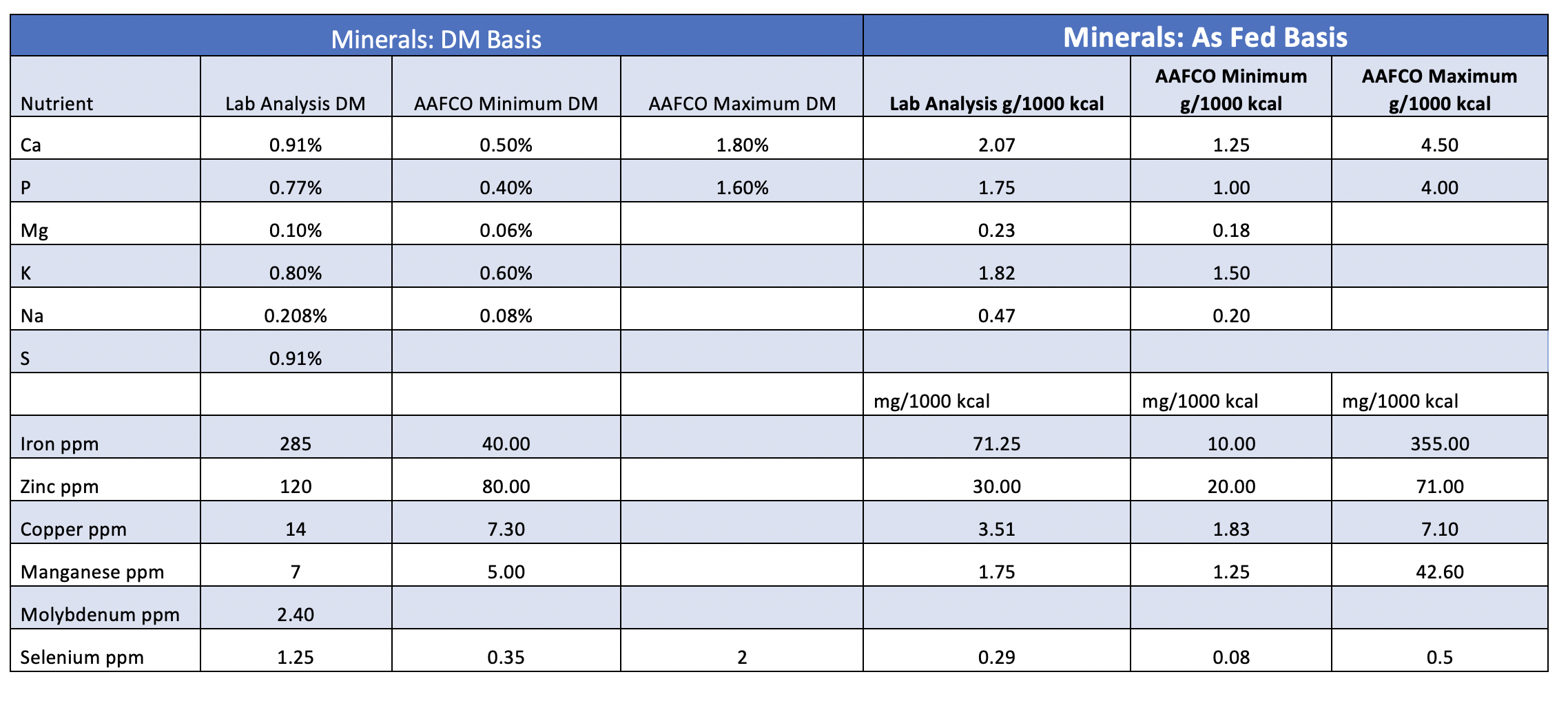 Fur Your Consideration Guaranteed Analysis Eurofins USA