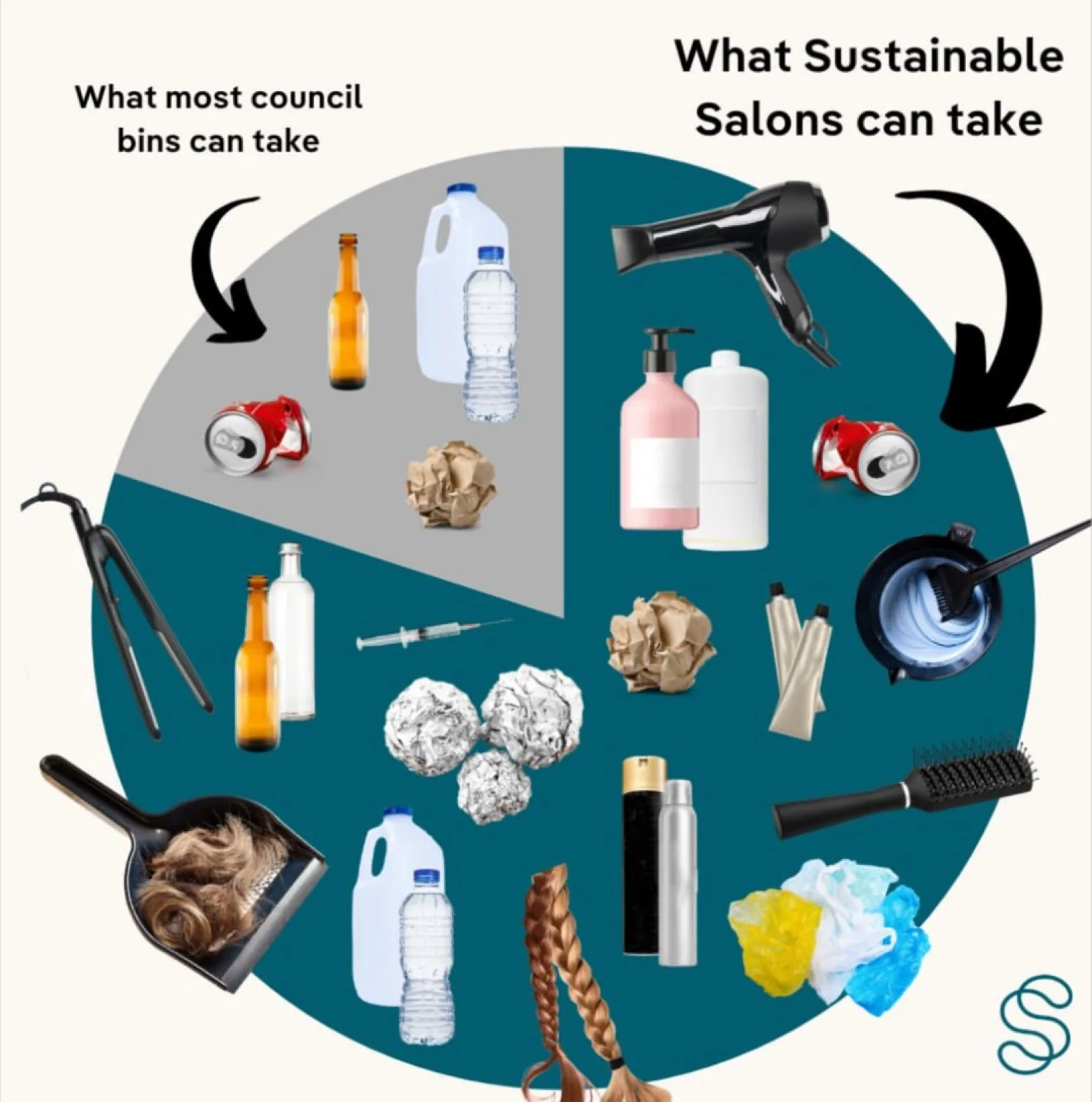 While most council recycling bins can only actually take about 25% of a salon&rsquo;s materials, @sustainablesalonsanz take 95%!
Including your hair trimmings &amp; ponytail donations 🌸