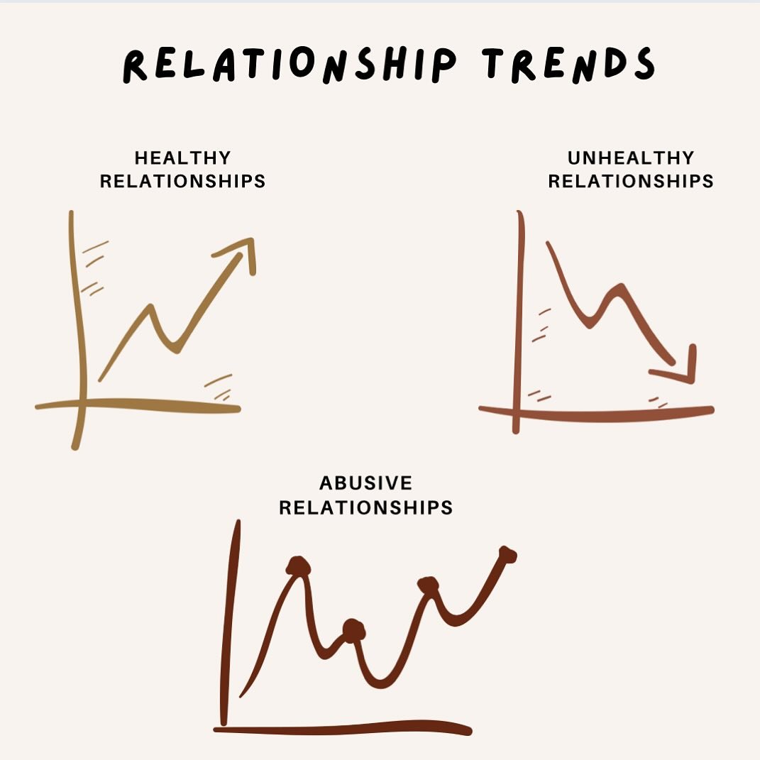 Discerning where your relationship lands on the relationship spectrum can be challenging. Here is a little tip: zoom way, way out and consider the overarching trends in your relationship overtime. 

✨Healthy relationships will have some fluctuation b