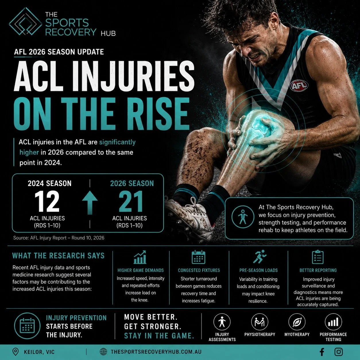 ACL INJURIES ON THE RISE IN THE AFL

The 2025 &amp; 2026 AFL season has already seen a concerning rise in ACL injuries compared to the same stage in previous seasons.

But here&rsquo;s the important context: this increase is currently being seen at t