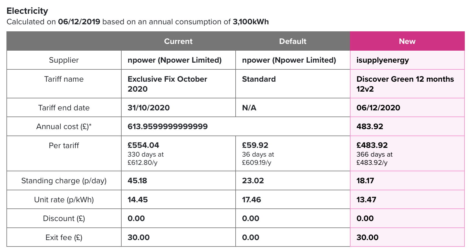 You can see the exit fee listed in the bottom row of your personal projection.