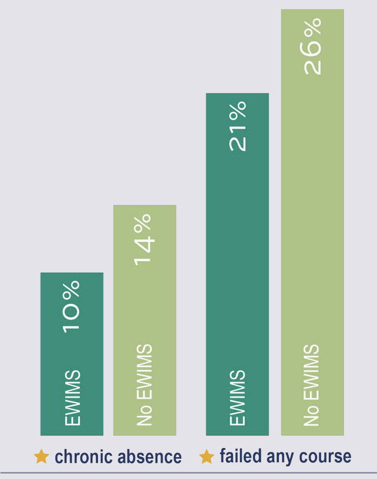Early Warning Intervention and Monitoring System — Graduation Ready