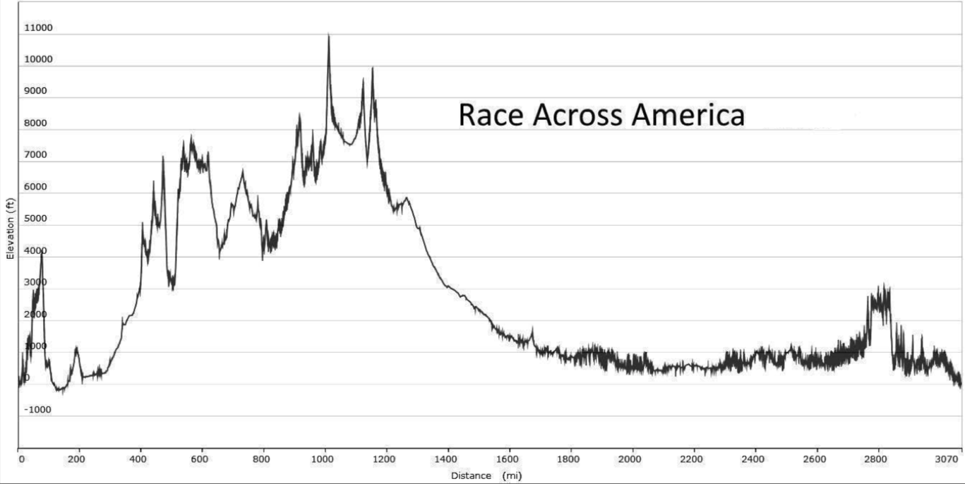 RAAM Elevation Profile - 170,000 feet off climbing