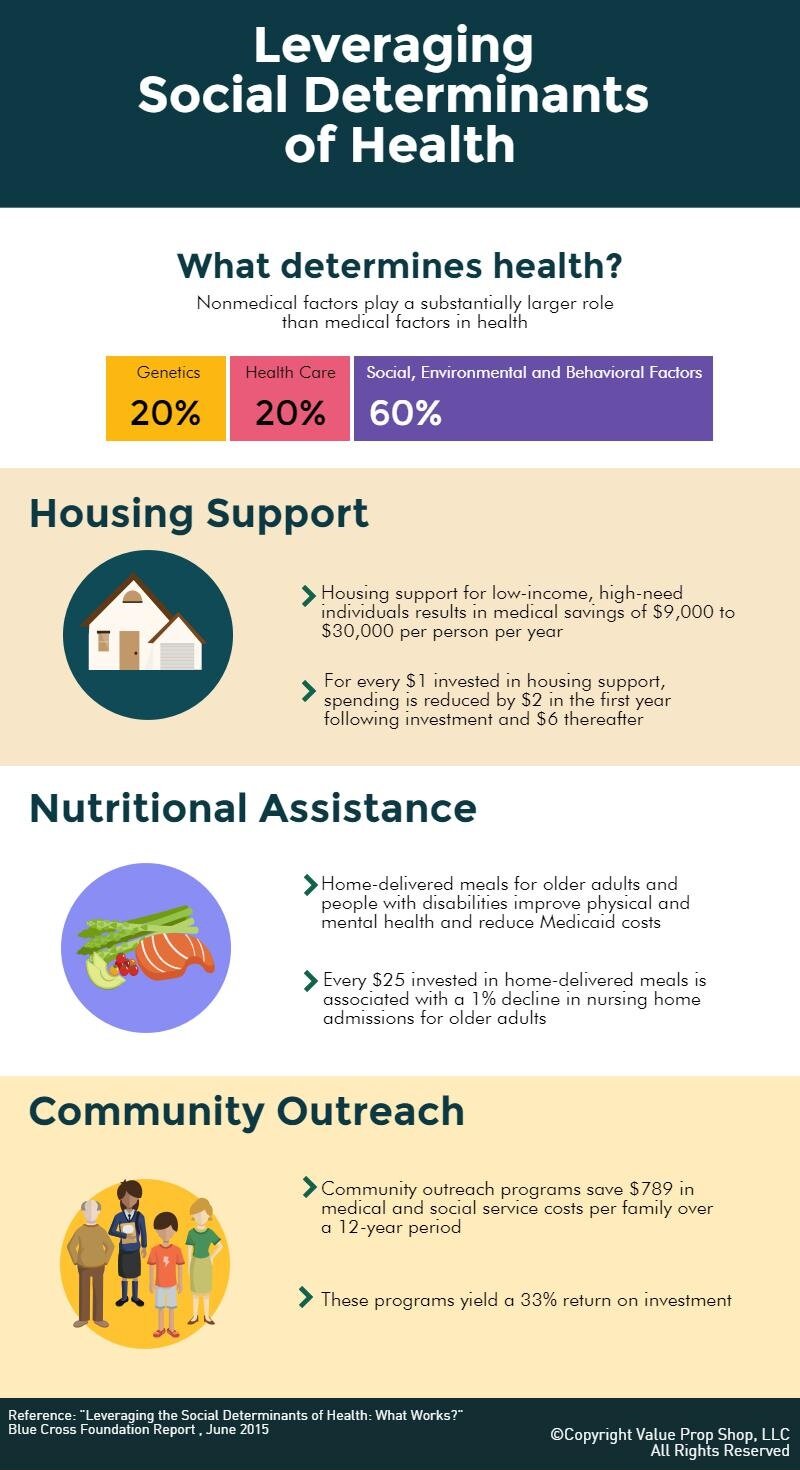Leveraging Social Determinants.jpeg