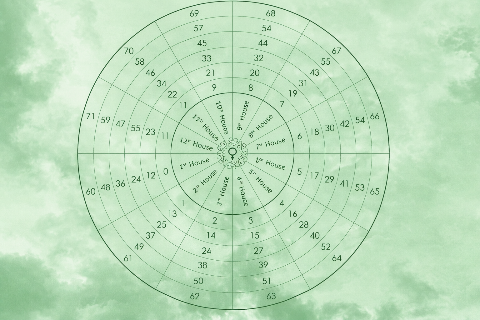 Annual Profection Years