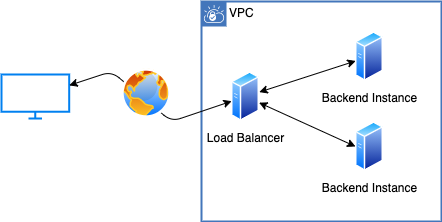 Load Balancer (both ALB and NLB) distributes traffic to a scalable number of instances.