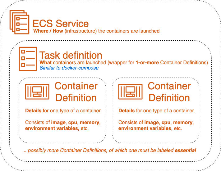 Rakettitiede_AWS_ECS-Service.png