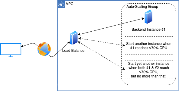 Instances can be dynamically (horizontally) scaled, based on processed traffic.