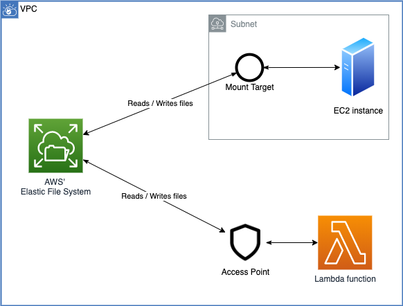 Using EFS, multiple instances (including lambdas) can share datasets and contribute to them.