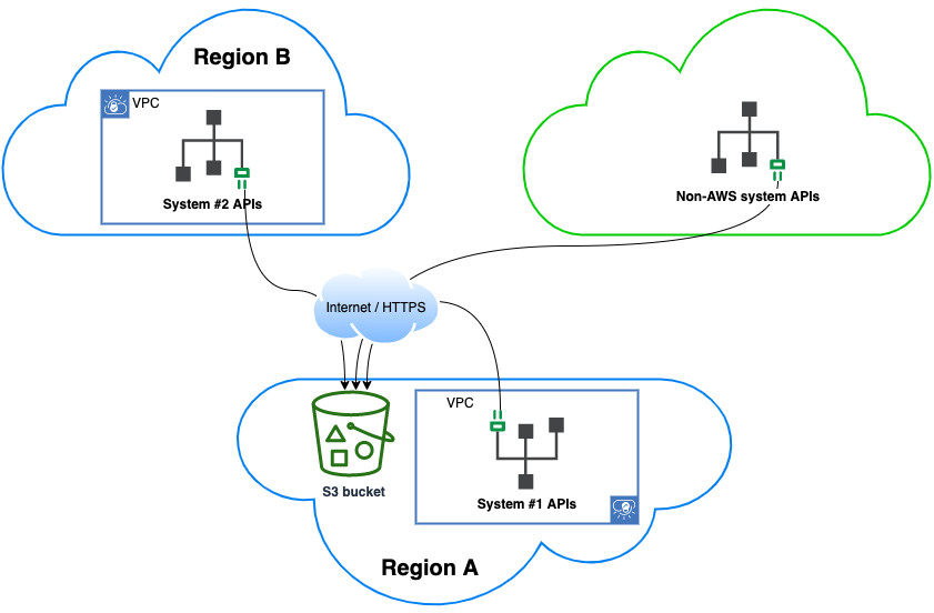 S3 buckets are accessible through the internet, so they’re a favoured method exposing datasets across multiple systems (even to/from non-AWS systems). Access control is performed via HTTP headers (allowed users defined in bucket owner’s AWS account).