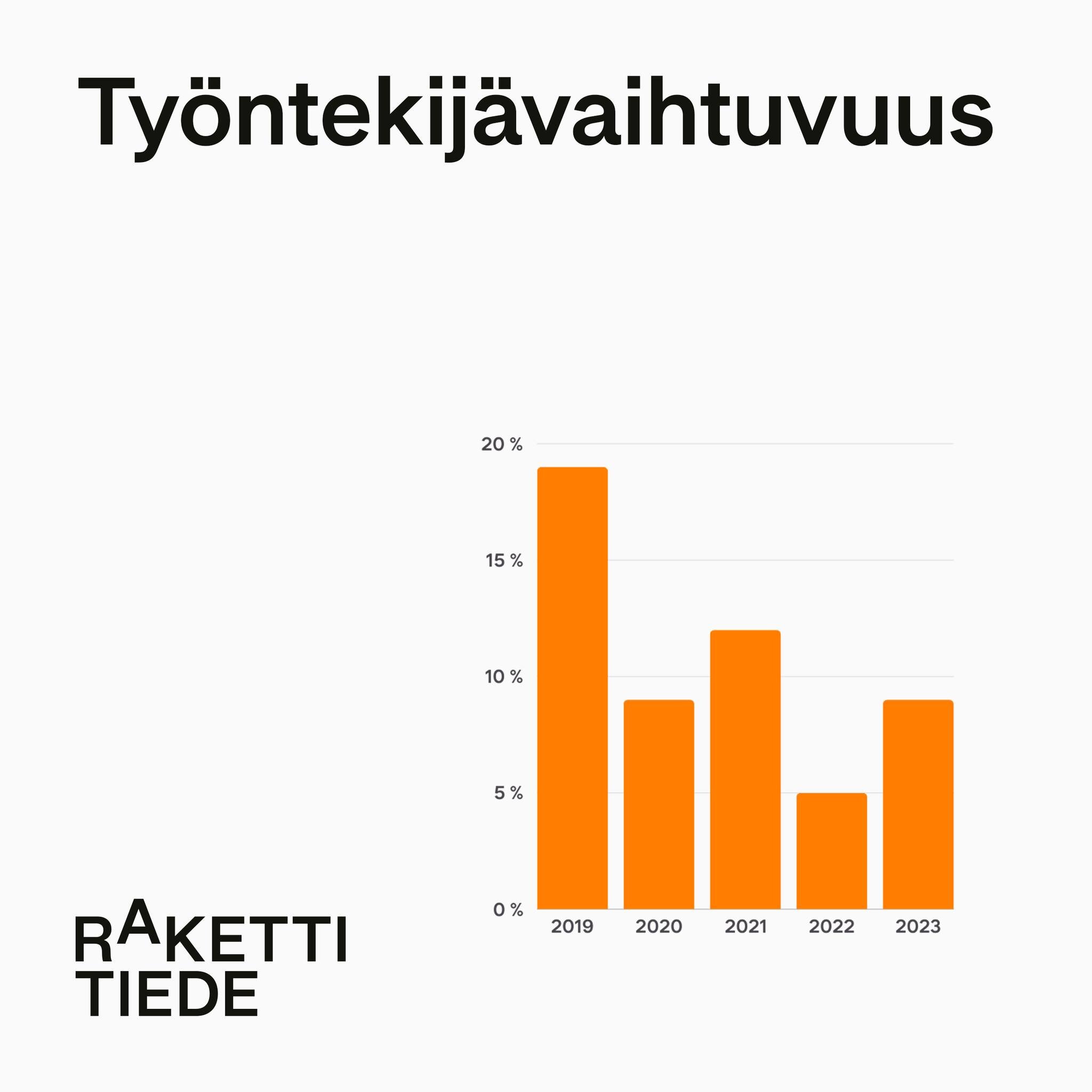 Rakettitieteen ty&ouml;ntekij&auml;vaihtuvuusluku (employee turnover rate) on ollut viime vuosina tekkialan keskiarvoihin (globaali 13 %, Suomi 17 %) verrattuna alhainen.

2019: 19 %
2020: 9 %
2021: 12 %
2022: 5 %
2023: 9 %

Mist&auml; hyv&auml; vaih