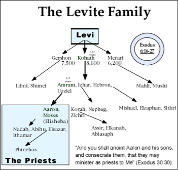 Who were priests and who were Levites?