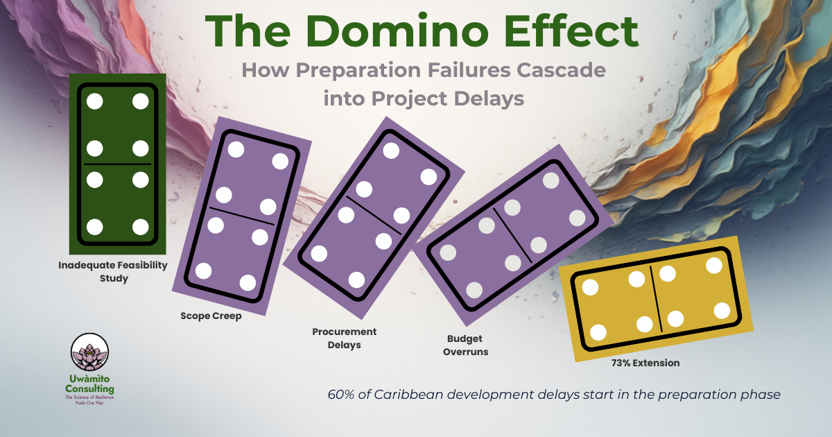 The 73% Problem: What Caribbean Development Projects Get Wrong in the Preparation Phase