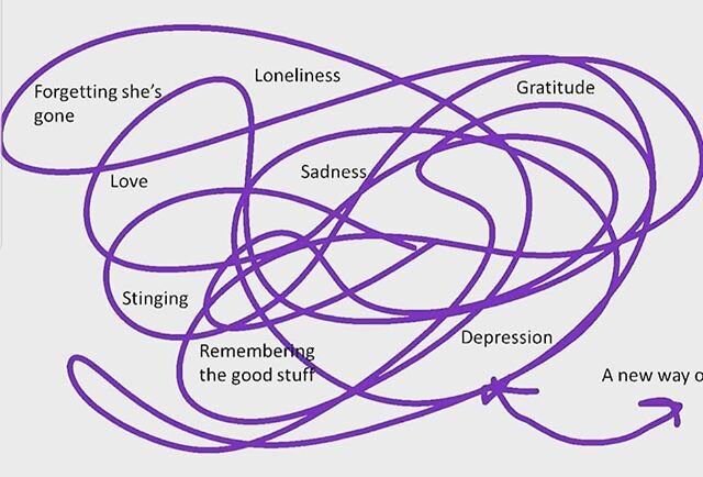 This is Kris' diagram of the grief cycle 💗 Come learn more about this, grief, loss, and joy at her talk this Monday at Brightside Coworking from 6:30-8:00 in SE Portland.