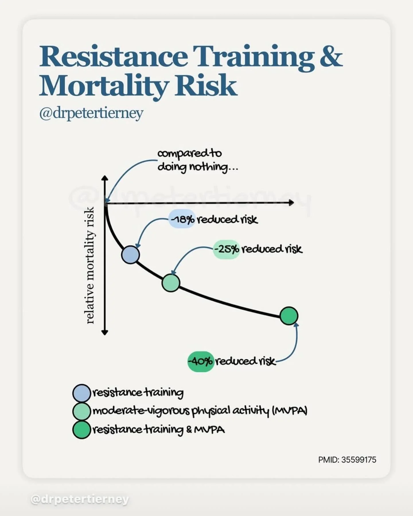 Your body is designed to move, and this graphic by @drpetertierney beautifully highlights why that&rsquo;s so important!⁣
⁣
From an 18% reduced mortality risk with just resistance training, to a phenomenal 40% reduction when you combine it with moder
