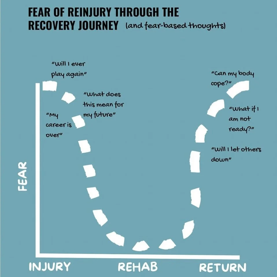 Fear doesn&rsquo;t heal on the same timeline as the body.

This graph shows a pattern (a very simplified version) | often see in the mental journey of injury recovery that fear spikes at the moment of injury, gradually lessens during rehabilitation, 