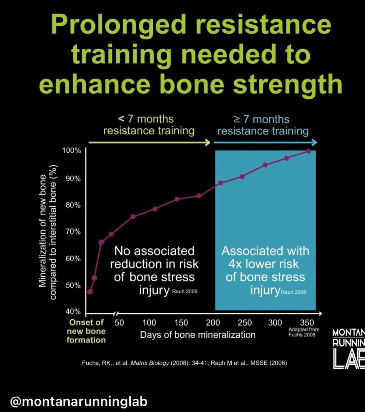 🦴 Want Stronger Bones &amp; Fewer Injuries? Start Lifting &mdash; But Stick With It! 💪

This graph says it all ☝️

✅ Less than 7 months of resistance training = no reduction in bone stress injury risk

✅ More than 7 months of training = 4x lower ri