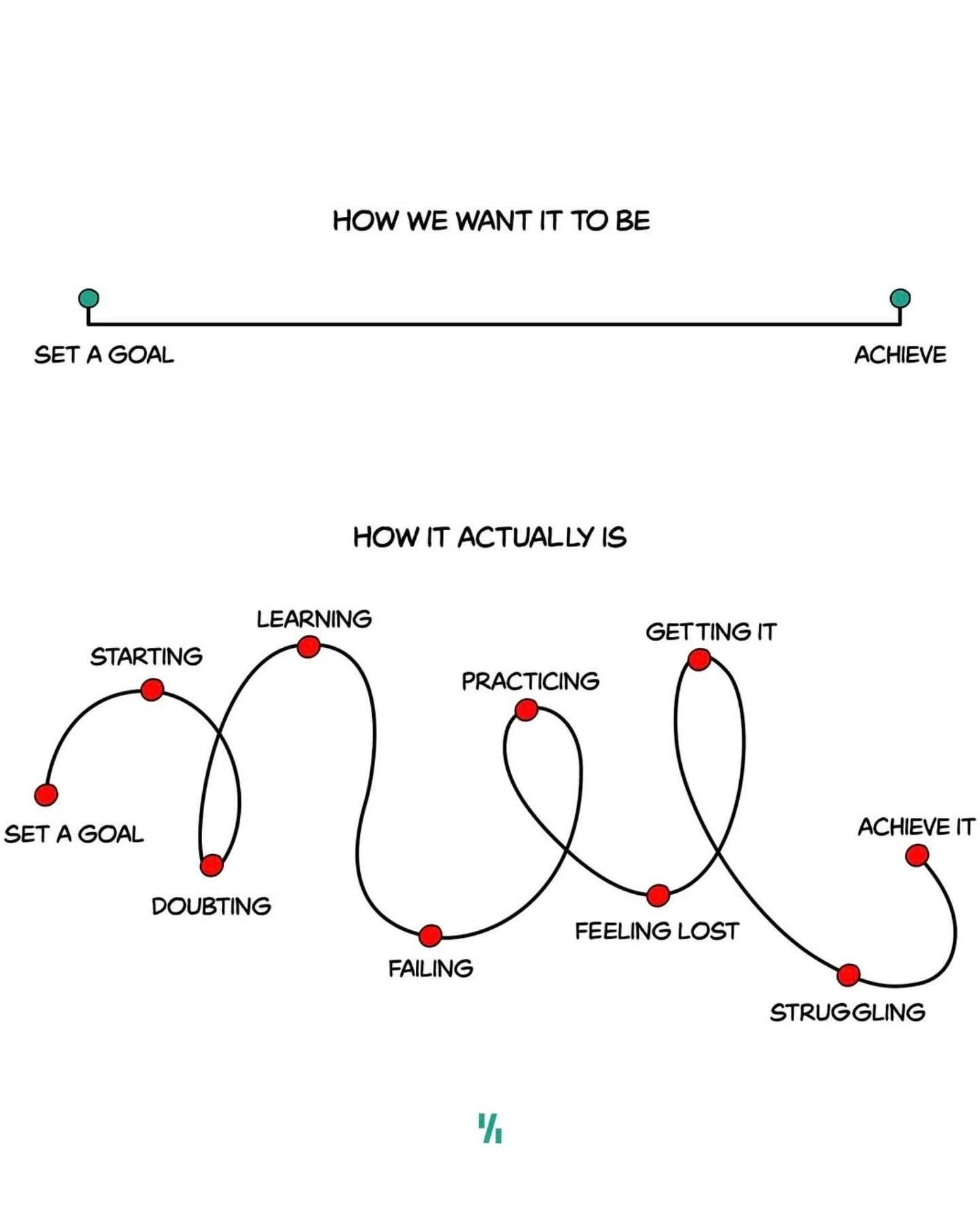 💡 Rehab &amp; Training: The Truth About Progress 💡

We wish recovery looked like a straight line:
👉 Set a goal ➡️ Achieve it.

But real progress looks more like the bottom curve in this image&mdash;full of:
🔴 Doubts
🔴 Struggles
🔴 Failures
🔴 Mo