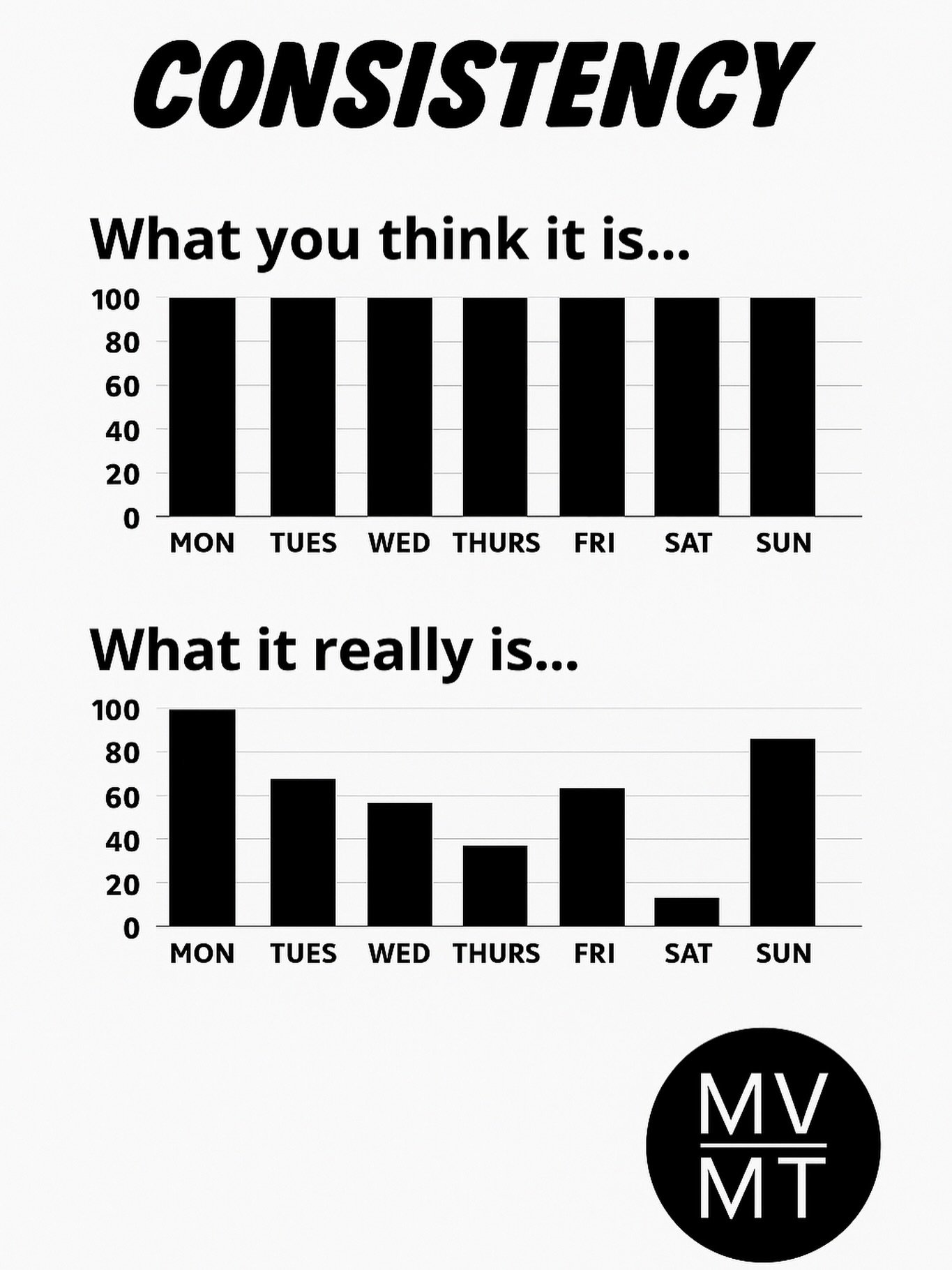 We like to think consistency means hitting 100% every day.

In reality, most weeks look a lot more like that bottom graph. 😅

And that&rsquo;s okay.

Progress in training (and rehab) doesn&rsquo;t come from perfect weeks &mdash; it comes from showin