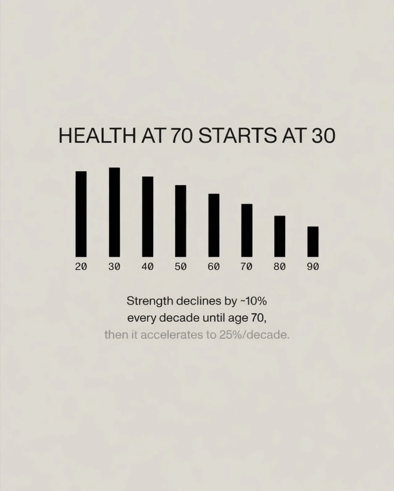 Health at 70 doesn&rsquo;t start at 70&mdash;it starts with what you build now.

The choices you make now shape how you&rsquo;ll move, feel, and function later.

Strength doesn&rsquo;t just matter for today&mdash;it matters for your future independen