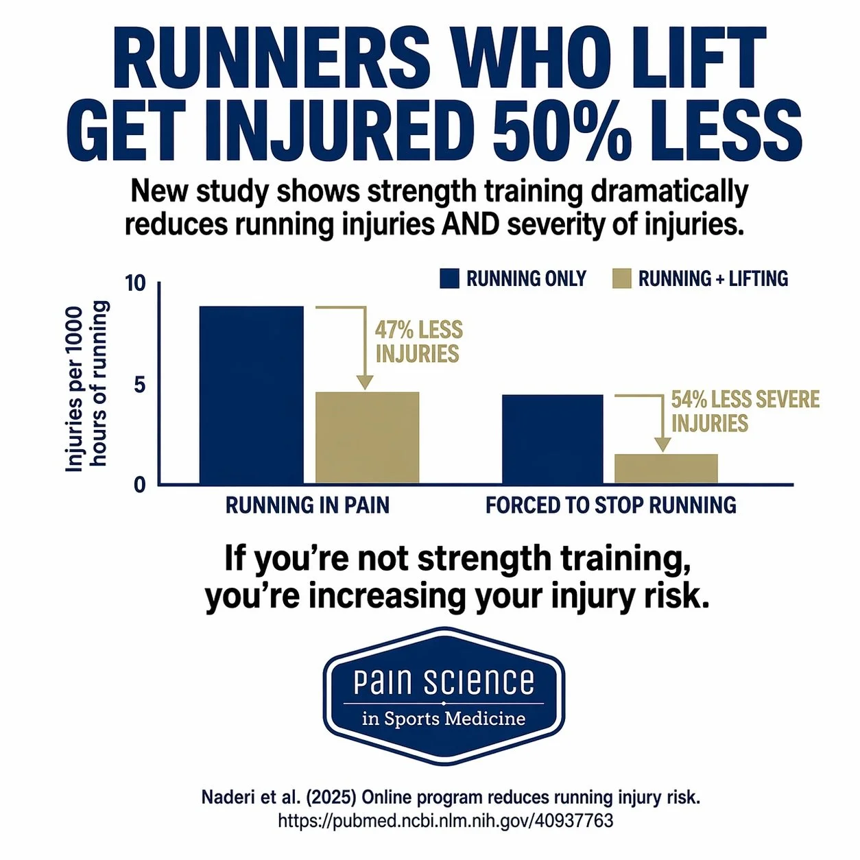 Want to stay healthier as a runner? Don&rsquo;t just track your miles&mdash;track your strength work too. 🏃&zwj;♂️💪

A smart strength program can help:
✅ Improve tissue capacity
✅ Build resilience to the demands of running
✅ Reduce injury risk 
✅ K