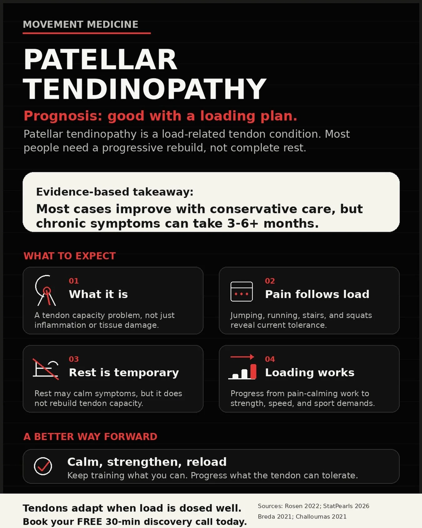 Rest might calm patellar tendon pain down&hellip;

&hellip;but it usually doesn&rsquo;t solve the bigger issue: the tendon still needs to rebuild its capacity.

Patellar tendinopathy often improves best with a progressive plan that meets you where yo
