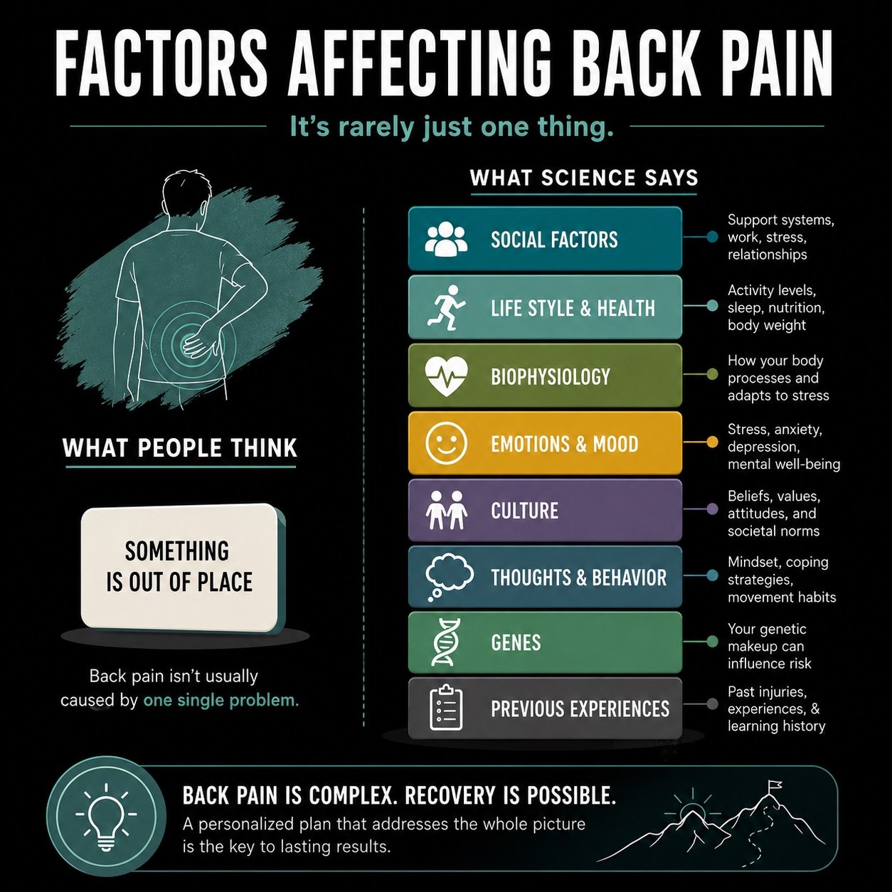 Back pain is rarely caused by just one thing.

One of the biggest beliefs I hear about back pain is&nbsp;&nbsp;&ldquo;something is out of place.&rdquo; While that explanation is simple, it rarely reflects what is actually occurring.

Your experience 