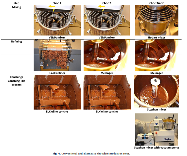 The equipment on the far left is the most expensive for larger scale chocolate making. The equipment on the far right is the more economical and more suitable for small scale chocolate making. Image from Hinneh et al. (2019).